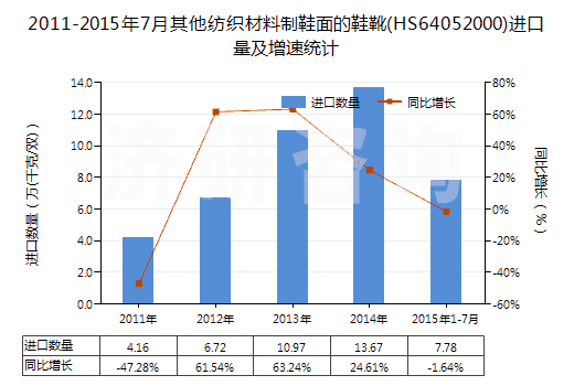 2011-2015年7月其他紡織材料制鞋面的鞋靴(HS64052000)進(jìn)口量及增速統(tǒng)計(jì)